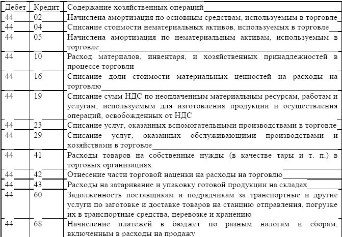 44 Счет бухгалтерского учета проводки. Расходы на продажу 44 счет проводки. Типовые бухгалтерские проводки в торговле. Расходы по упаковке продукции проводка.