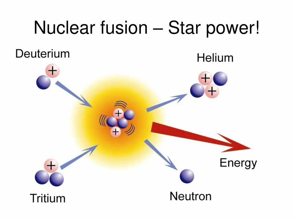 Термоядерные реакции в звездах. Синтез гелия из водорода. Термоядерный Синтез на солнце. Термоядерная реакция. Какое ядро образуется в результате термоядерного синтеза