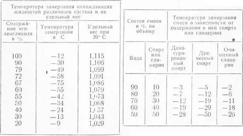 При какой температуре замерзнет вода в машине