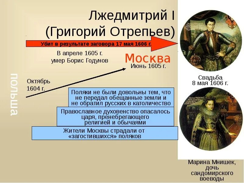 Какие слои населения поддерживали лжедмитрия