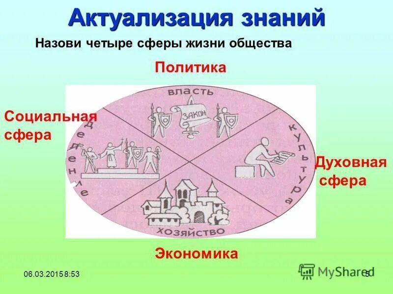 Взаимодействие всех сфер жизни общества. Сферы жизни общества. Сферы жизни общества схема. Четыре основные сферы общества. Сферы жизни общества рисунок.