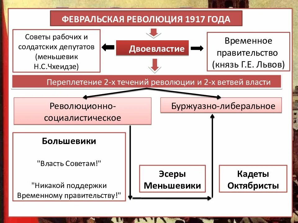 Февральская революция 1917 года в России временное правительство. Органы власти Февральской революции 1917 года. Великая Российская революция февраль 1917 год схема. Двоевластие 1917 временное правительство. Складывание революционной традиции в россии