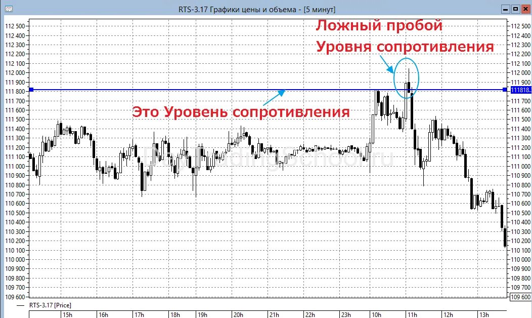 Пробой на графике. Пробой уровня в трейдинге. Ложный пробой уровня сопротивления. Ложный пробой в трейдинге канала. Пробой горизонтального уровня в трейдинге.