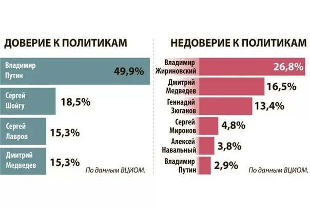 Рейтинг доверия политикам. Рейтинг доверия политикам в России. Рейтинги политиков. Уровень доверия.