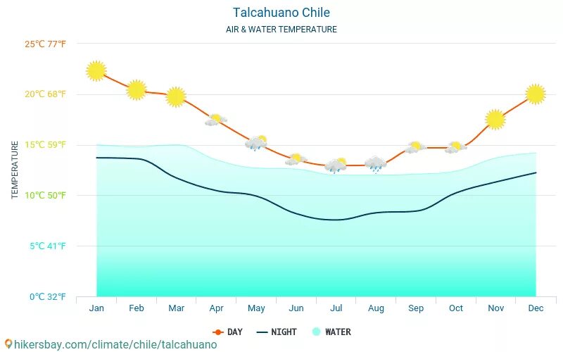 Температура воды в реальном времени. Чили средняя температура по месяцам. Климат в Чили по месяцам. Среднегодовая температура Чили. Чили температура воды.