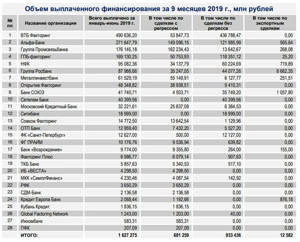 Ставка факторинга. Факторинг процентная ставка. Факторинг банк. Факторинг банки. Факторинг процент