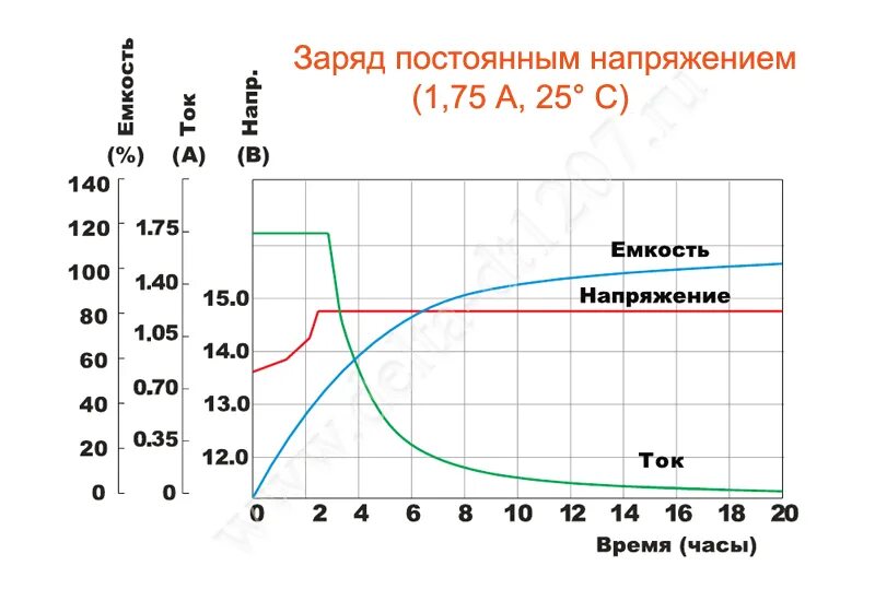 Какой уровень заряда батареи на датчике климата. Время заряда аккумулятора автомобиля от зарядного устройства. сколько часов заряжать аккумулятор автомобиля 60. напряжение зарядки автомобильного аккумулятора. зарядка акб автомобиля вольтаж.