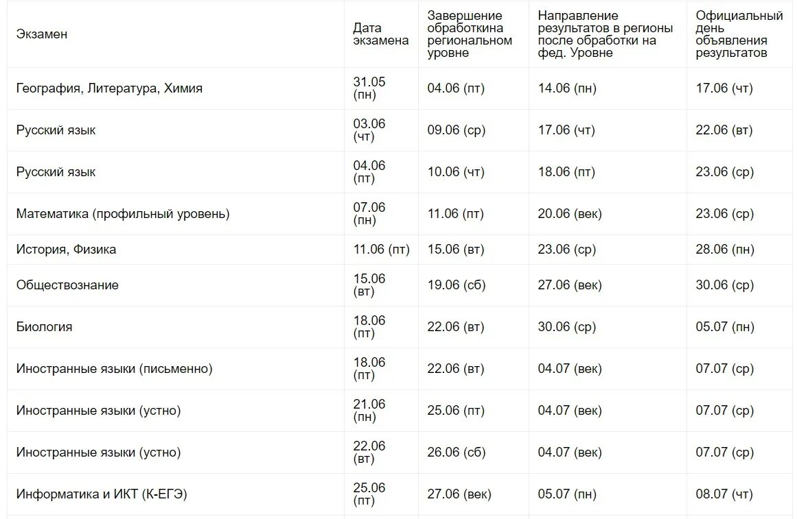 Результаты ЕГЭ 2021. Таблица результатов ЕГЭ. Дата публикации результатов ЕГЭ. Результаты ЕГЭ таблица Дата. Результаты егэ дни