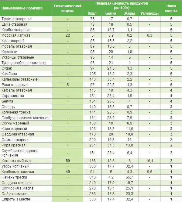 Гликемическая таблица продуктов похудения. Таблица гликемического индекса фруктов и овощей. Таблица гликемических индексов Гербалайф. Таблица фруктов с гликемическим индексом. Таблица овощей с гликемическим индексом.