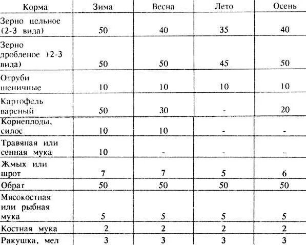 Куры сколько корма в сутки. Таблица рациона кормления кур несушек. Нормы кормления кур несушек таблица. Рацион для кур несушек таблица. Таблица корма для кур несушек.