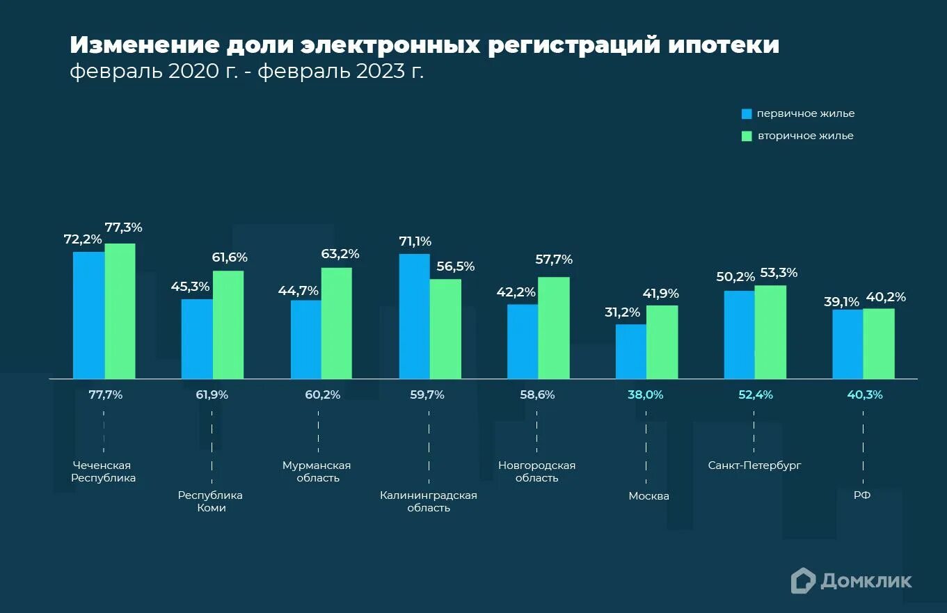 Изменения в недвижимости 2023. Рынок недвижимости в Москве 2023 год. Анализ рынка недвижимости в регионе. Статистика по авариям в России.