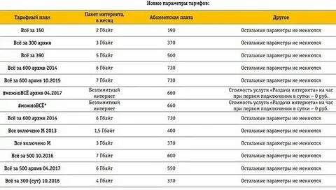 Интернет пакеты