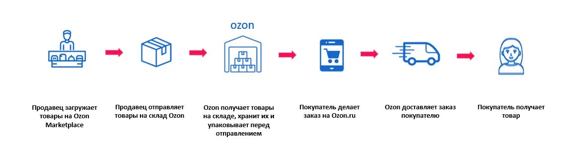 Хема работы FBO. FBO схема работы. Схема FBO Озон. Фулфилмент схема работы.