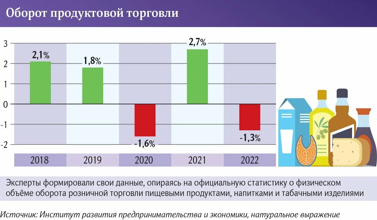 Экономика 24 года. Самые продаваемые продукты в 2023. Востребованный товар 2023. Самая востребованная продукция 2023. Статистика продаж продуктов питания в России.