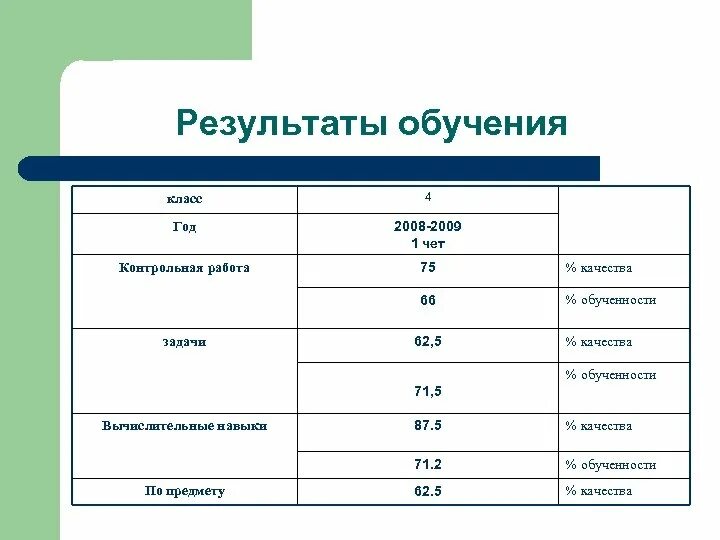 Результат обучения 1 класса