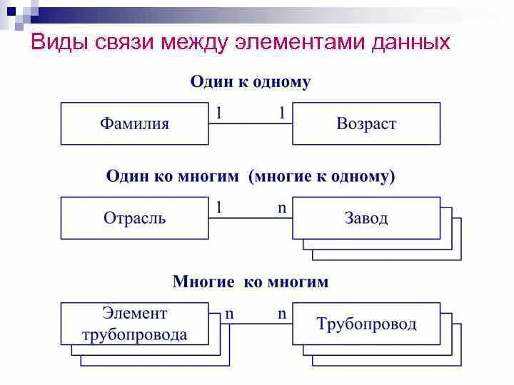 Связи между запросами. Виды связей между элементами. Взаимосвязь между компонентами. Взаимосвязь между элементами. Типы связей между элементами системы.