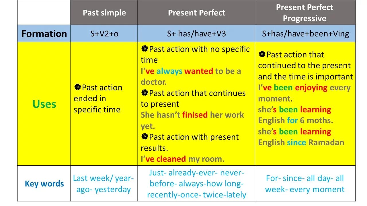 This в past simple present perfect. Present perfect Progressive маркеры. Презент Перфект Симпл и презент Перфект прогрессив. Present perfect таблица. Present perfect Progressive таблица.