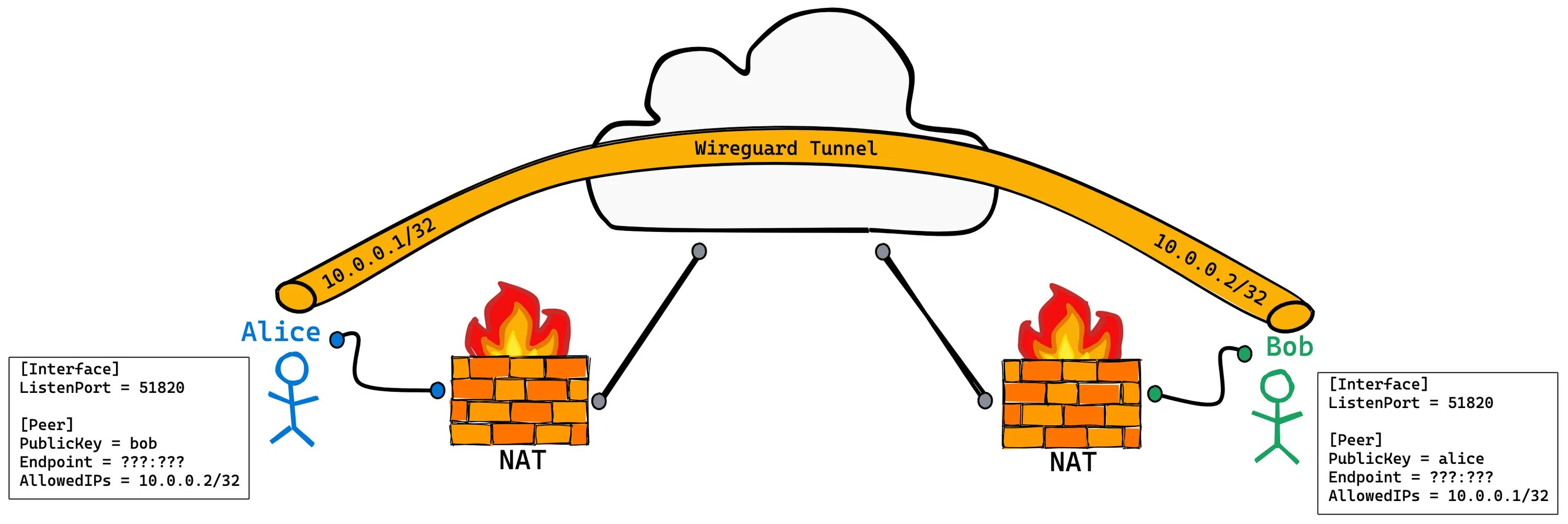 Wireguard peers. Wireguard. wireguard туннели. wireguard allowedips. wireguard принцип работы.