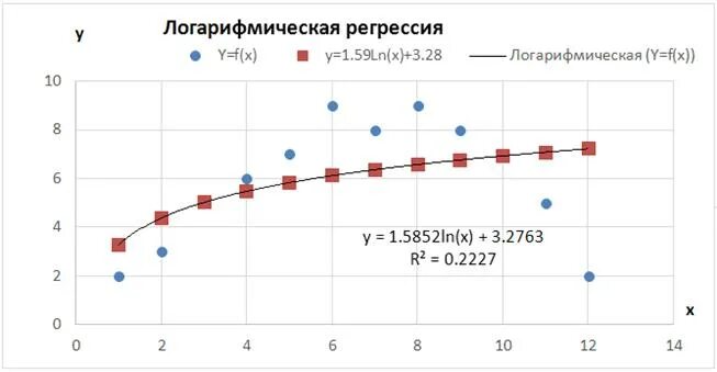 Логарифмический график в excel