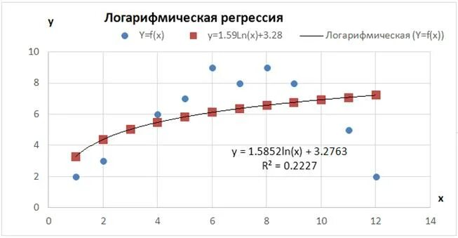 Логарифмическая регрессия. Логарифмическая регрессия график. Логарифмическая регресси. Логарифмическое уравнение регрессии. Логарифмическая модель регрессии.