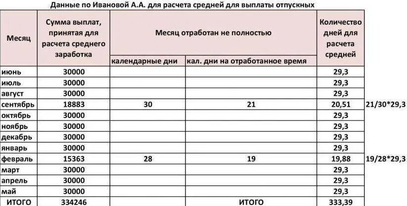 Два месяца отработка. Пример расчета заработной платы за отпуск пример. таблица расчета отпуска по месяцам. расчет количества отработанных дней для отпуска. количество дней для расчета отпускных.