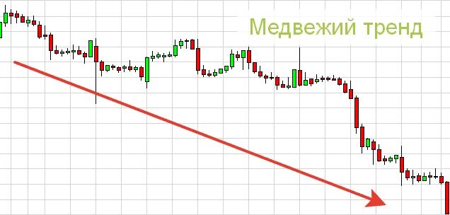 Бычий и Медвежий тренд. Бычий тренд в трейдинге. Бычий и Медвежий рынок. Медвежий тренд на бирже что это.