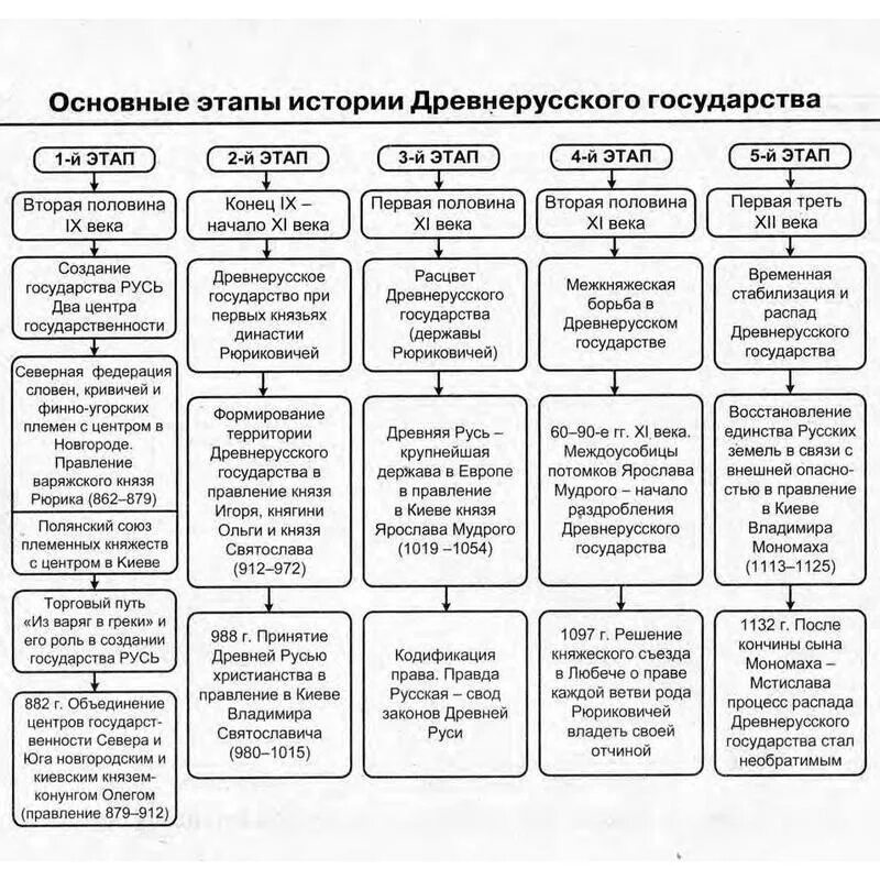 Образование древнерусского государства таблица. Этапы образования древнерусского государства таблица. Становление древнерусского государства таблица. История 6 класс становление древнерусского государства таблица.