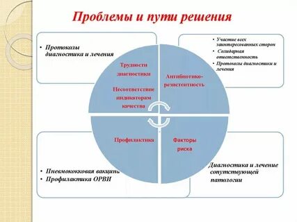 Оптимальные пути их решения