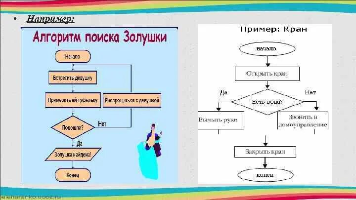 Алгоритм поиска Золушки. Циклический алгоритм Золушка. Циклический алгоритм по литературным произведениям. Циклический алгоритм из литературного произведения.