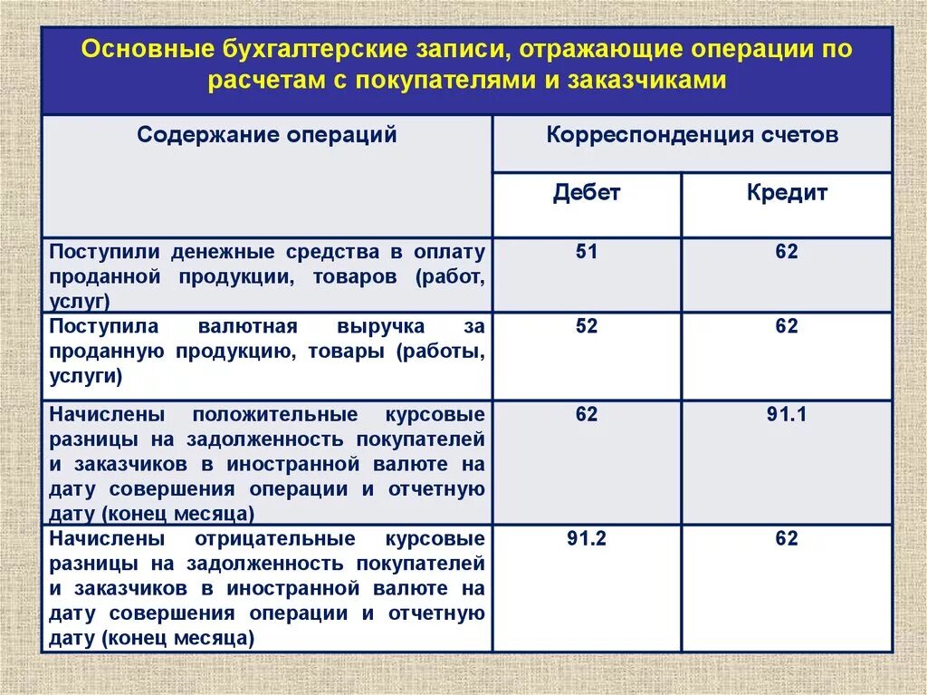 Отражена задолженность покупателя за продукцию проводка. Отражается задолженность покупателя за продукцию. Запись бухгалтерских операций. Бухгалтерские записи по операциям.