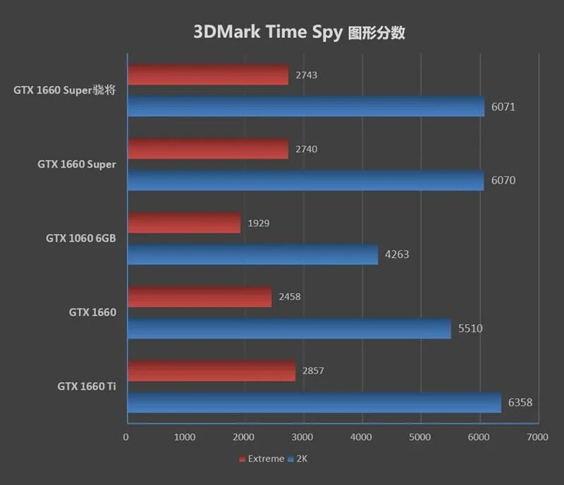 1660 super какие игры. IGAME GTX 1660. GTX 1660 super GFLOPS. GTX 1660 super в 3d Mark. Показатели 3dmark GTX 1660 super.