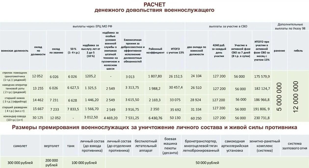 Какая выплата мобилизации. Таблица по мобилизации в России. Зарплата военнослужащих. Таблица по окладам денежного довольствия. Денежное довольствие военнослужащих офицеров.