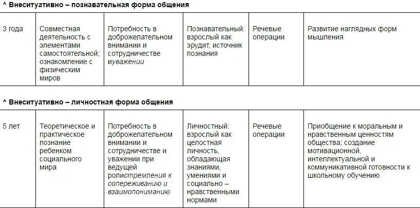 Последовательность форм общения ребенка со взрослым. Лисина формы общения внеситуативно. формы общения дошкольников со взрослыми таблица. внеситуативно-познавательная форма общения. формы общения детей со взрослыми таблица.