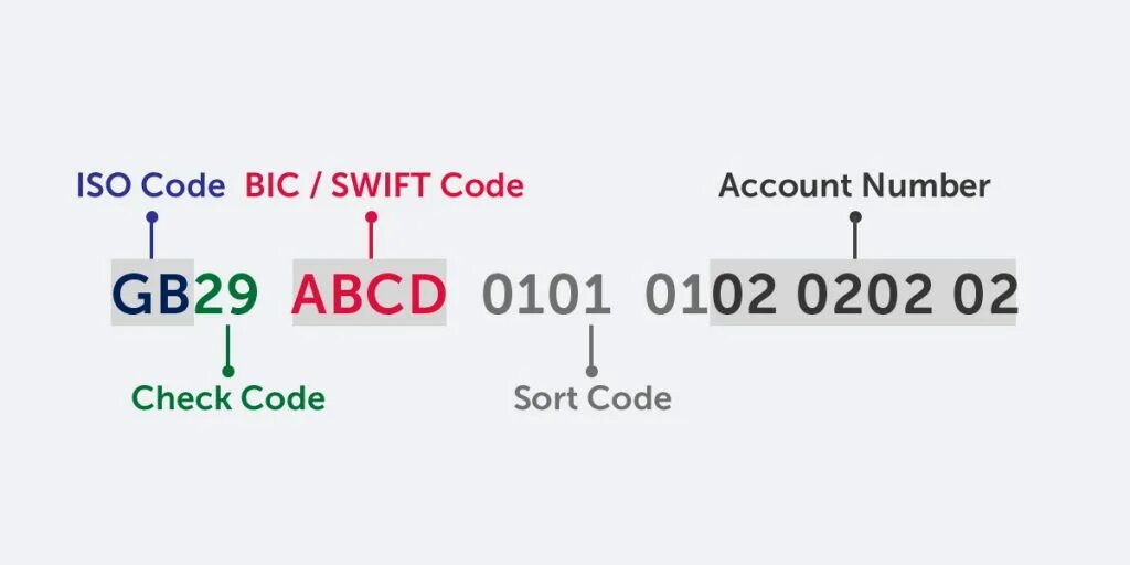 Bic code. Swift bic что это. iban bic swift. swift code iban. what is iban.