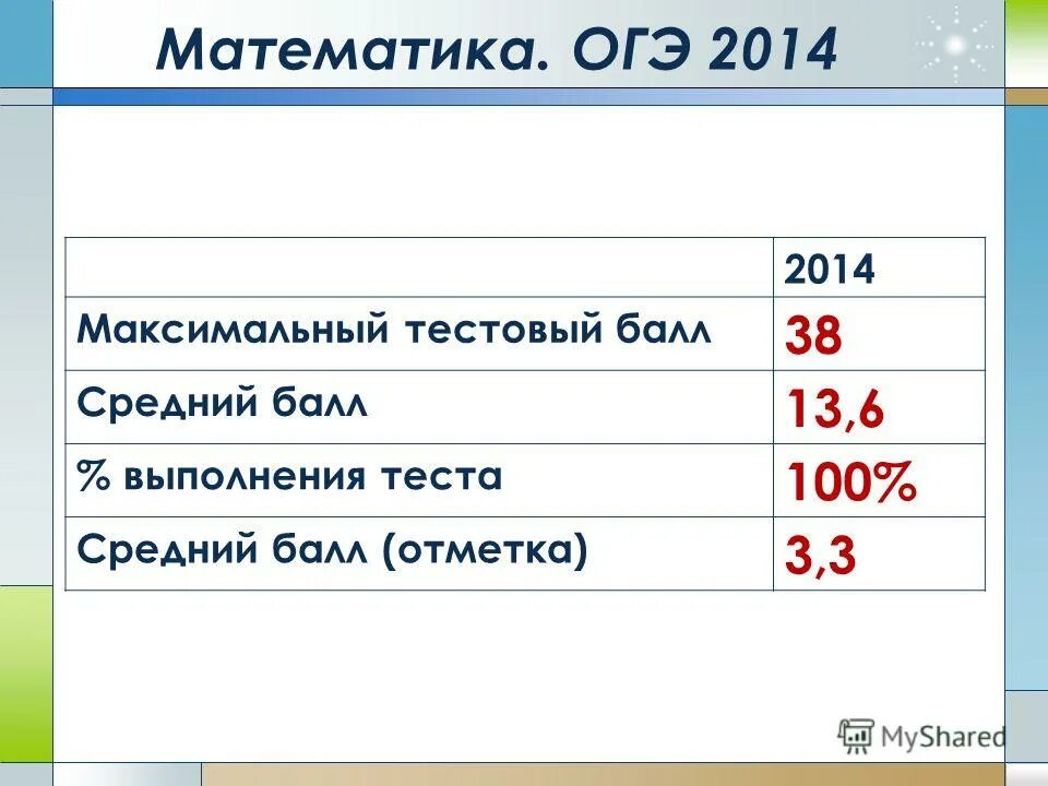 Сколько всего баллов в огэ по обществознанию. Огэ по английскому баллы и оценки. Шкалирование. Средний балл огэ. Огэ по обществознанию баллы тест.