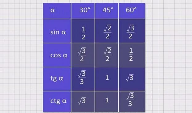 180 30 сколько будет. Таблица значений синуса косинуса тангенса и котангенса 30 45 60. Таблица синус косинус тангенс 30 45 60. Синус косинус тангенс котангенс 30 45 60. Синус косинус тангенс 30 градусов.