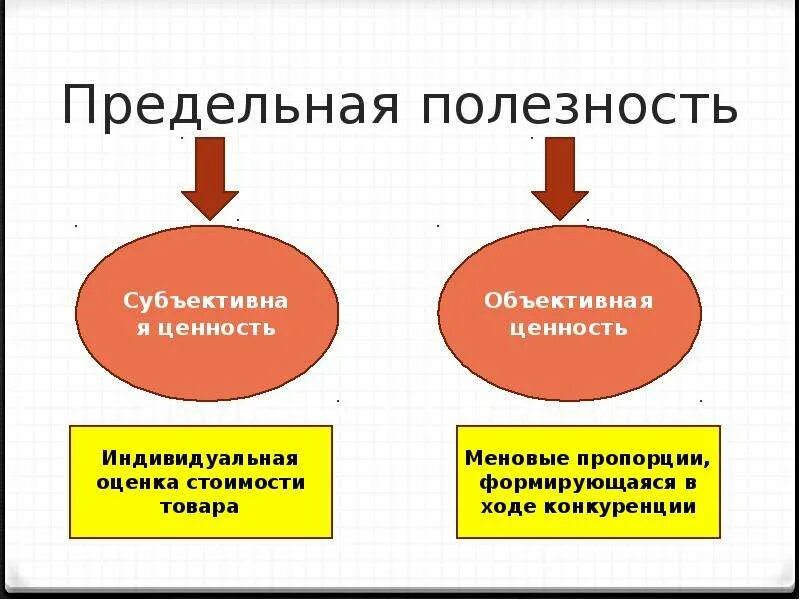 Объективная и субъективная оценка. Субъективная и объективная полезность. Полезность это субъективная ценность. Объективная полезность. Субъективные ценности это