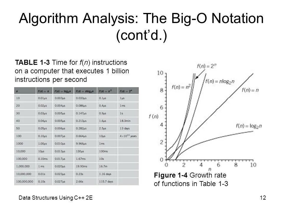 Algorithm analysis