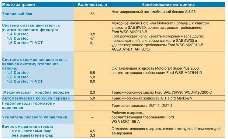 Заправочные емкости Форд фокус 2 1.6 115. Заправочные емкости Форд фокус 2 1.6. Заправочные ёмкости Форд фокус 1.6 механика. Заправочные ёмкости Форд фокус 2 1.8. Масло расход форд фокус