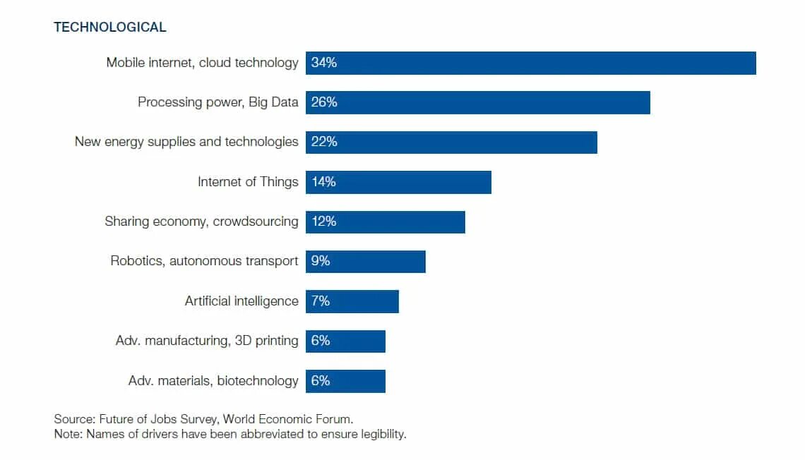 Technologies and jobs in Future. Future of jobs Report World economic forum. The Future of jobs Report. Drivers of change.