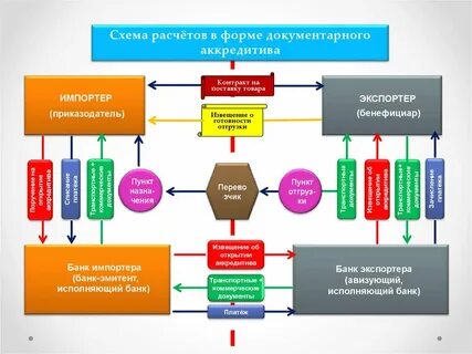 Развитию вэд