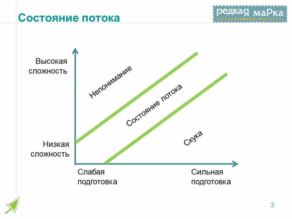 3 состояния потока. Поток Михай Чиксентмихайи график. Михай Чиксентмихайи поток схема. Диаграмма поток Михай Чиксентмихайи. Состояние потока Михай Чиксентмихайи.