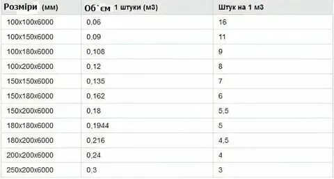 150 на 200 брус сколько в кубе