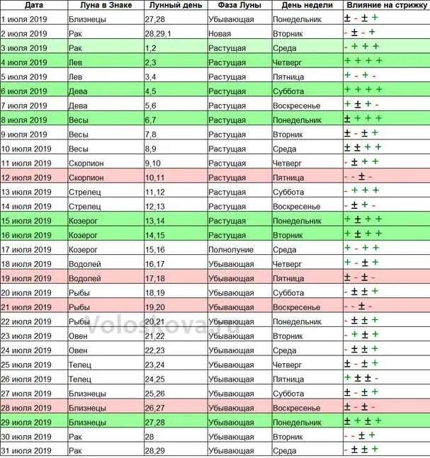 Лунный календарь стрижек июль 2021. Лунный календарь стрижек июль 2021 благоприятные. Лнный Алендарь стрижек. Благоприятные лунные дни для стрижки.