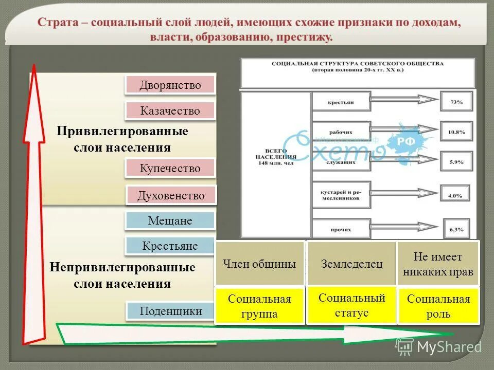 страта слой людей имеющих схожие