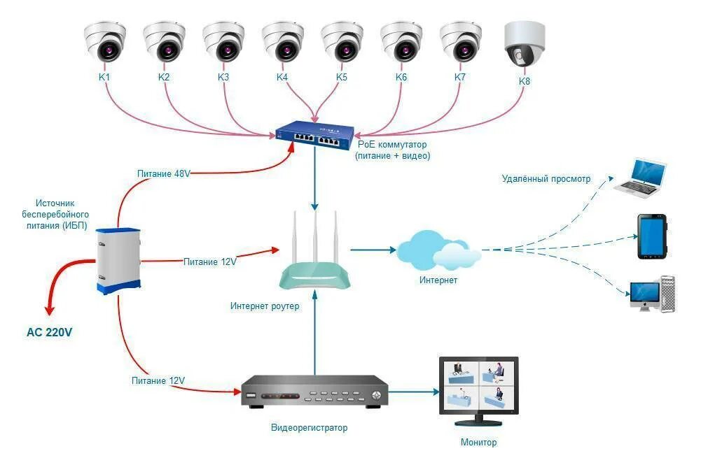 Подключение статического ip. Схема установки видеонаблюдения в частном доме на 8 камер. Схема подключения IP камеры видеонаблюдения через роутер. Схема установки IP камер. IP камера для видеонаблюдения через интернет схема подключения.