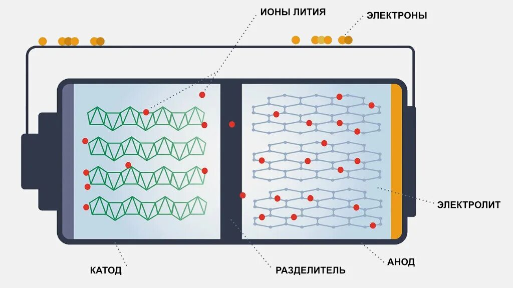 Литий-полимерный аккумулятор строение. Литий-ионный аккумулятор принцип работы. Принцип работы литиевого аккумулятора. Литий-ионные vs литий-полимерной.