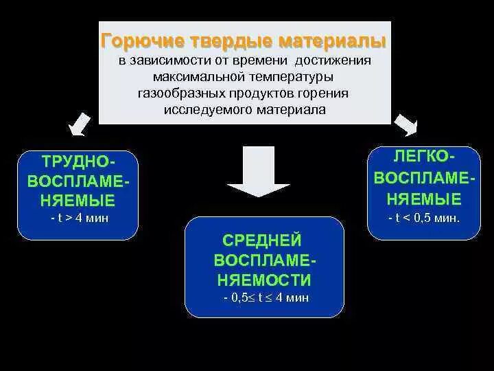 Твердые горючие материалы. Твердые сгораемые материалы. горючие вещества. твердые горючие вещества. твердые горючие вещества и материалы это.