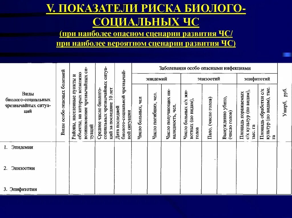 Перечень индикаторов риска муниципального контроля. Показатели риска биолого-социальных чрезвычайных ситуаций. Индикаторы риска чрезвычайных ситуаций.