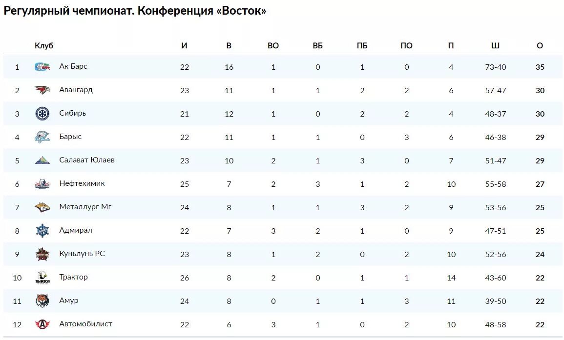 Кхл сегодняшние результаты и турнирная таблица. Хоккей КХЛ турнирная таблица. Хоккей Чемпионат КХЛ турнирная таблица. Турнирная таблица КХЛ Восточная конференция. Восточная конференция таблица Востока турнирная.